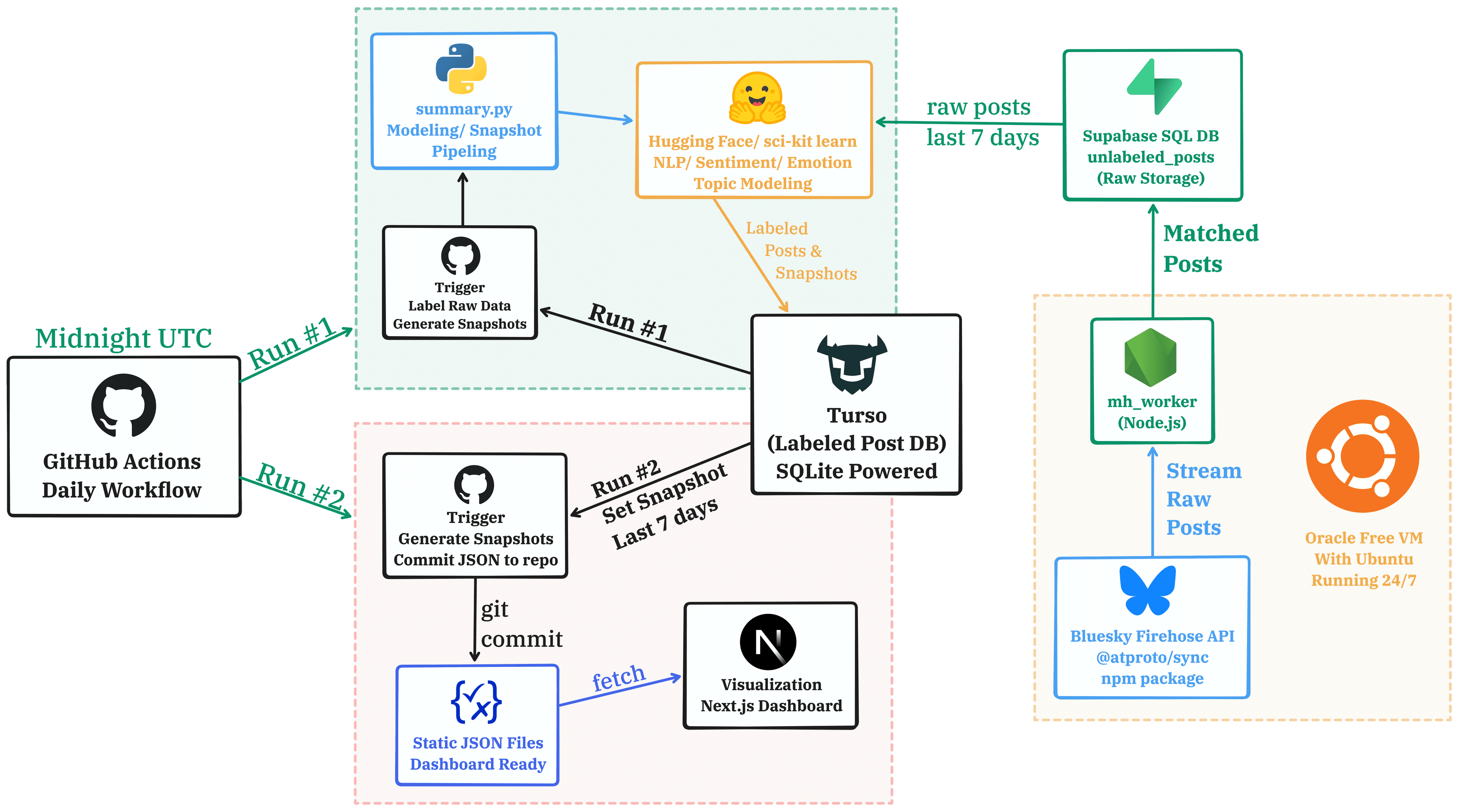 CognitiveSky - Scalable Sentiment and Narrative Analysis for Decentralized Social Media